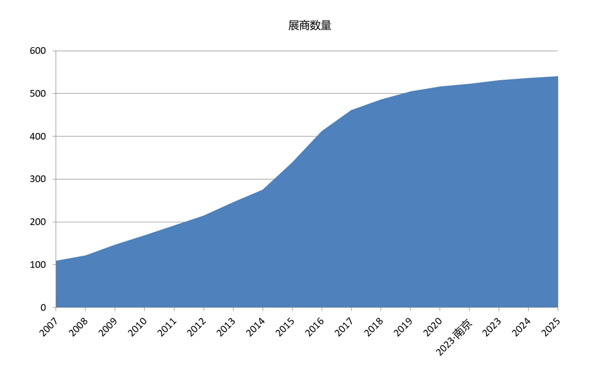 中国国际彩盒展展商数量统计